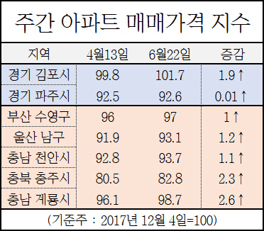 집값 급등지역 주간 아파트 매매가격 지수. <한국감정원 제공>